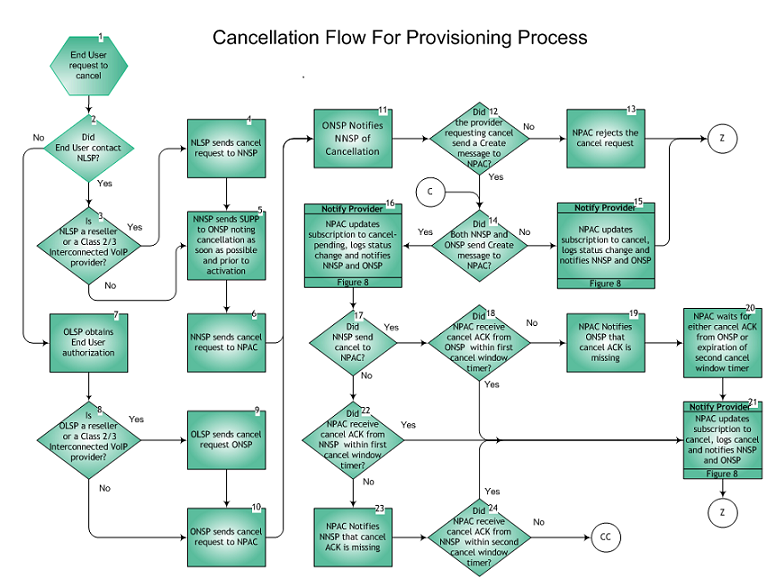 Cancellation Flow For Provisioning Process