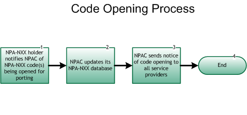 NANC Code Opening Process