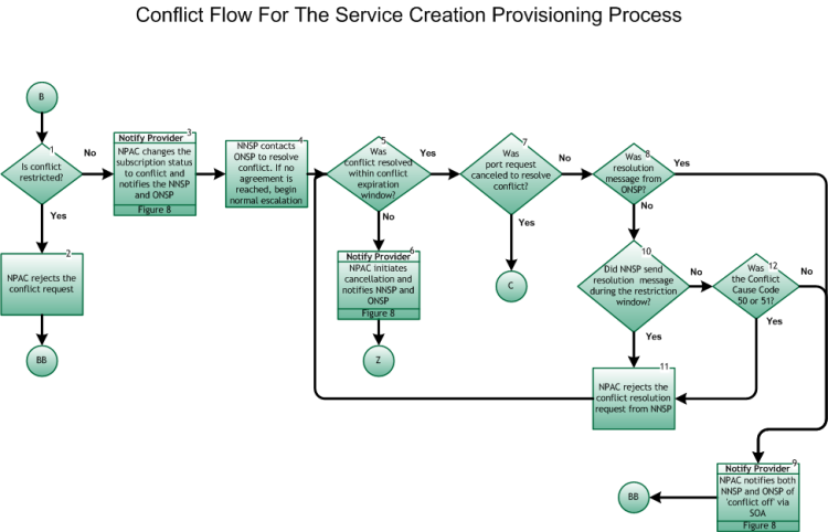 NANC Conflict Flow for Service Creation Provisioning