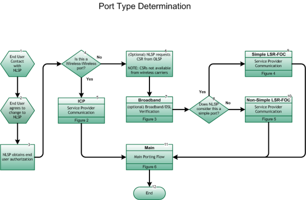 NANC Port Type Determination
