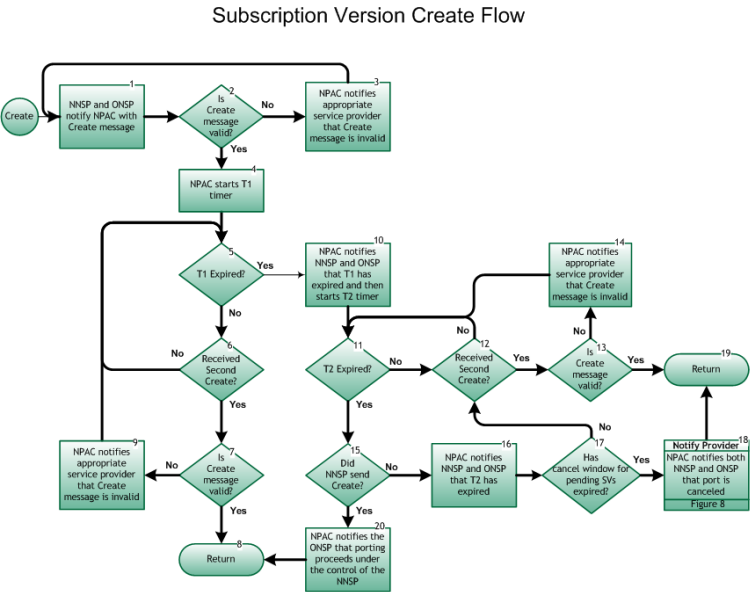 NANC Subscription Version Create Flow