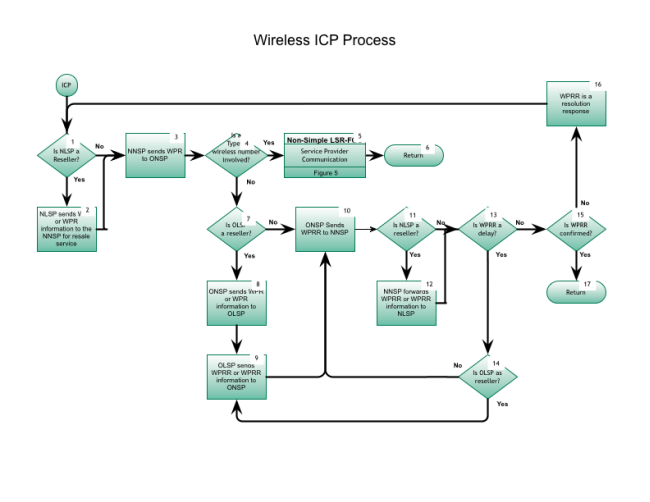 NANC Wireless ICP Process