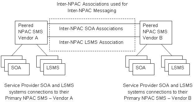 Inter-NPAC Associations used for Inter-NPAC Messaging