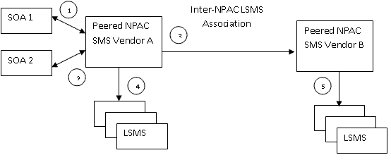 Inter-NPAC LSMS Association