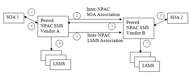 Inter-NPAC SOA Association