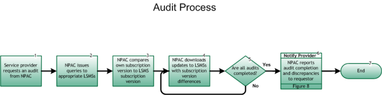 NANC Audit Process