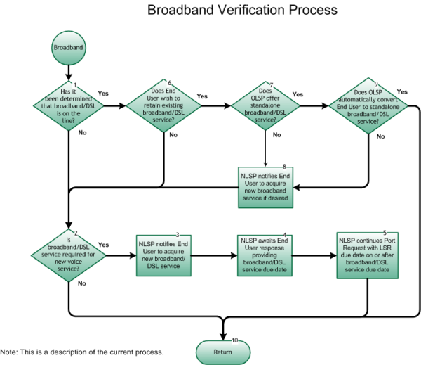 NANC Broadband Verification Process