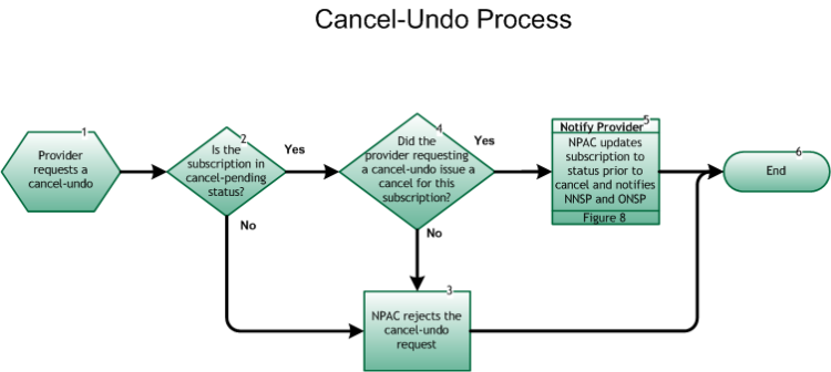 NANC Cancel Undo Process