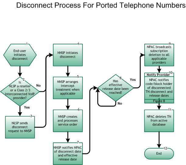 NANC Disconnect Process for Ported Phone Numbers