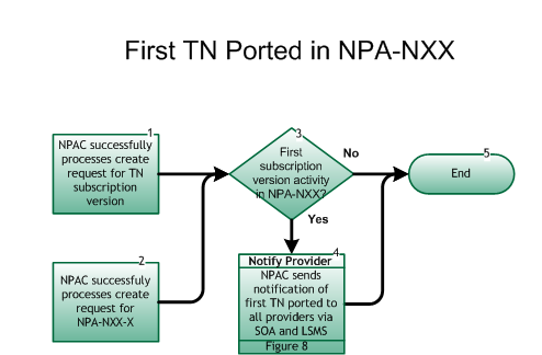 NANC First TN Ported in NPA
