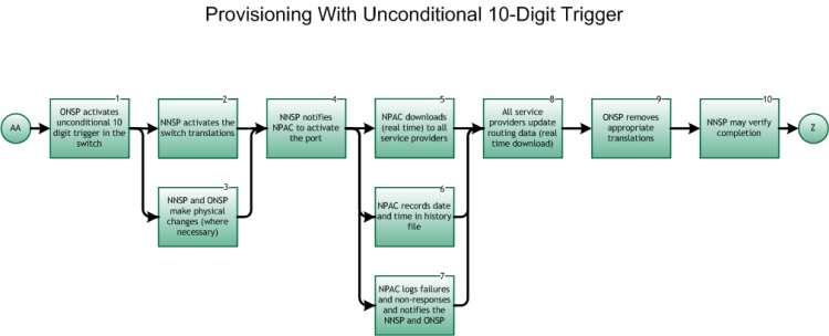NANC Provisioning with Uncond 10 Digit Trigger