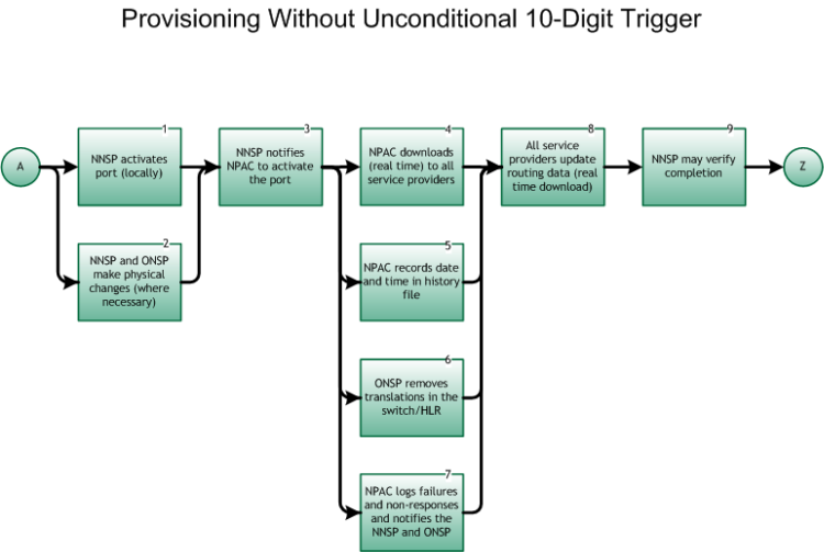NANC Provisioning Without Uncond 10 Digit Trigger