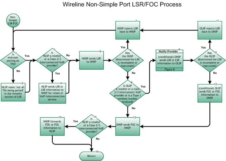NANC Wireline Nonsimple Port LSRFOC Process