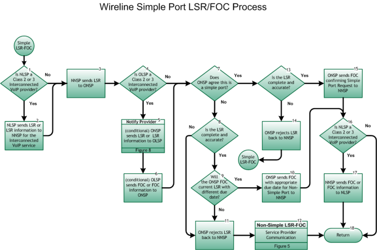 NANC Wireline Simple Port LSRFOC Process